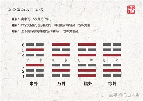 本卦|三张图搞懂易经基础知识本卦互卦变卦错卦综卦